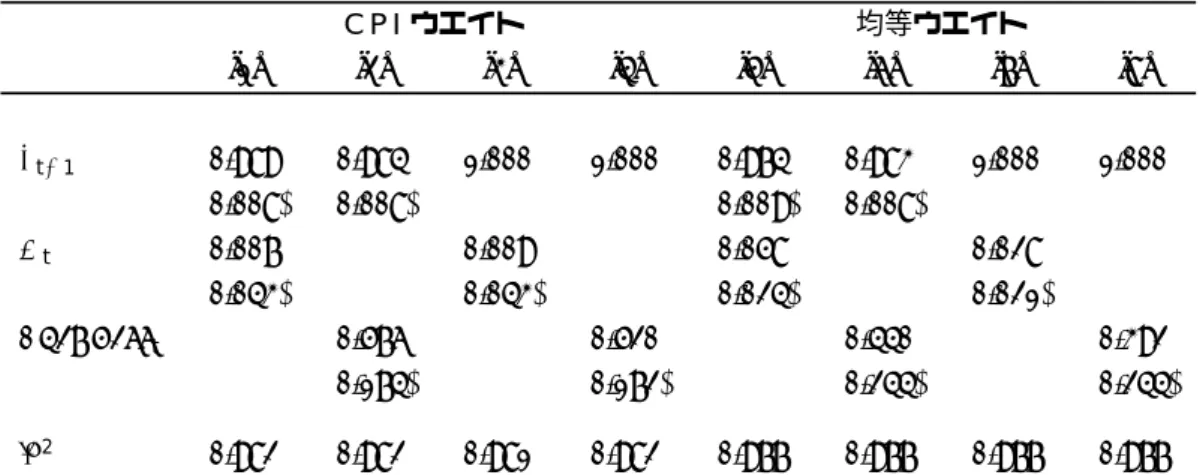 表 3 歪みの代替的指標（続き） 韓国 CPI ウエイト 均等ウエイト [1] [2] [3] [4] [5] [6] [7] [8] π t −1 0.989 0.984 1.000 1.000 0.974 0.983 1.000 1.000 (0.008) (0.008) (0.009) (0.008) Q t 0.007 0.009 0.058 0.028 (0.043) (0.043) (0.024) (0.021) Skewness t 0.576 0.520 0.440 0.392 (0.174