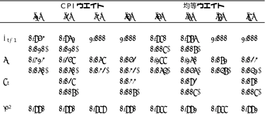 表 4 コアインフレ 日本 CPI ウエイト 均等ウエイト [1] [2] [3] [4] [5] [6] [7] [8] π t −1 0.953 0.961 1.000 1.000 0.980 0.976 1.000 1.000 (0.010) (0.010) (0.008) (0.007) s t 0.313 0.258 0.068 0.052 0.188 0.160 0.071 0.023 (0.060) (0.060) (0.032) (0.032) (0.064) (0.056) (0.047)