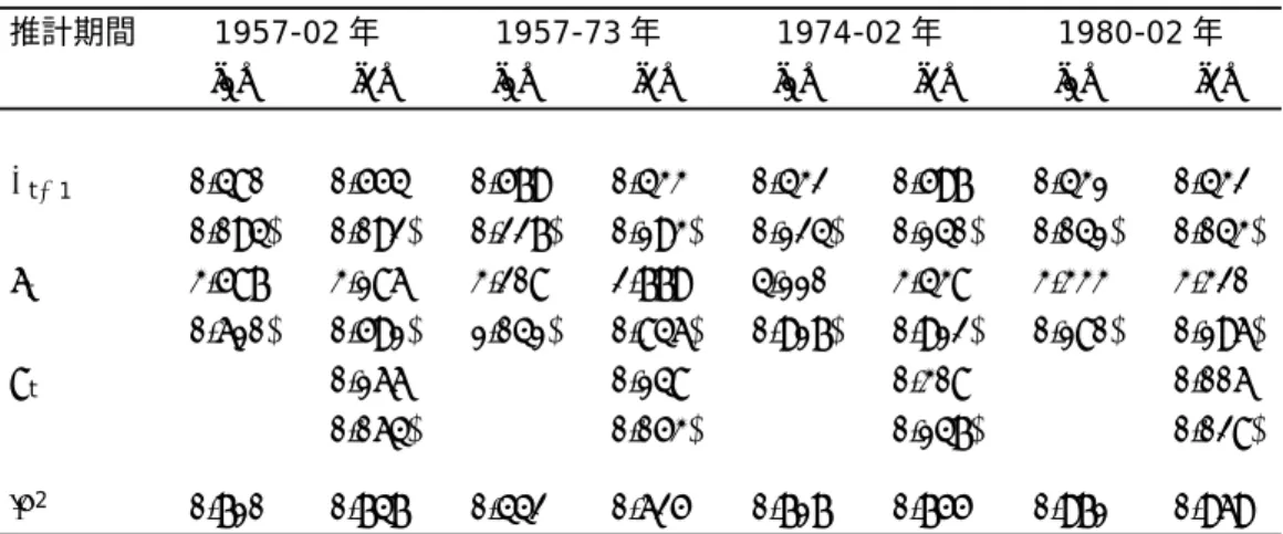 表 5 年次データによる推計 日本 推計期間 1957-02 年 1957-73 年 1974-02 年 1980-02 年 [1] [2] [1] [2] [1] [2] [1] [2] π t −1 0.480 0.554 0.579 0.433 0.432 0.597 0.431 0.432 (0.094) (0.092) (0.227) (0.193) (0.124) (0.140) (0.041) (0.043) s t 3.587 3.186 3.208 2.779 4.110 3.438 3.