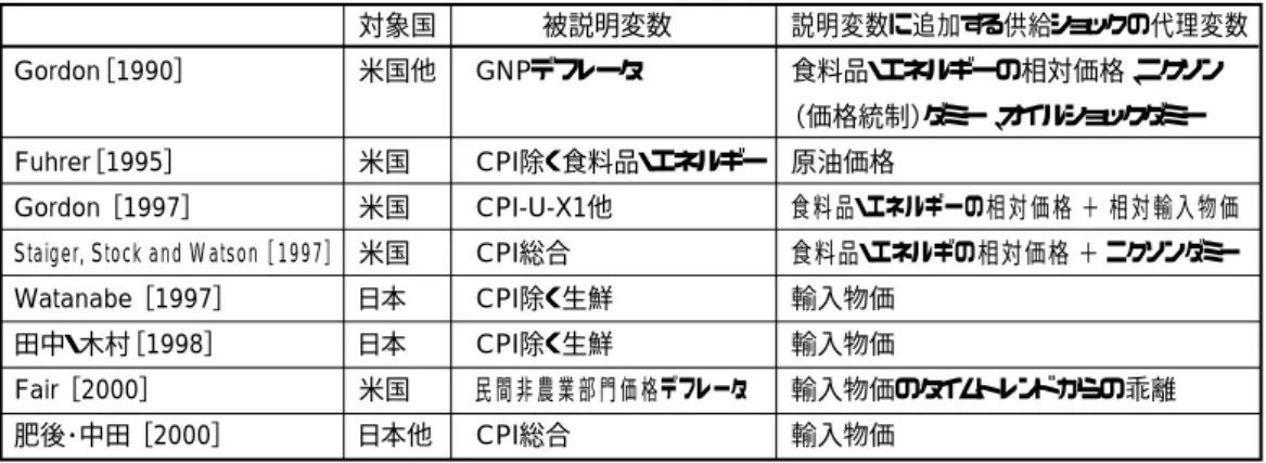 表 1 ゴードン型を利用した日米における最近の分析