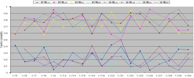 図 4.4: 状態推移確率-買い気配