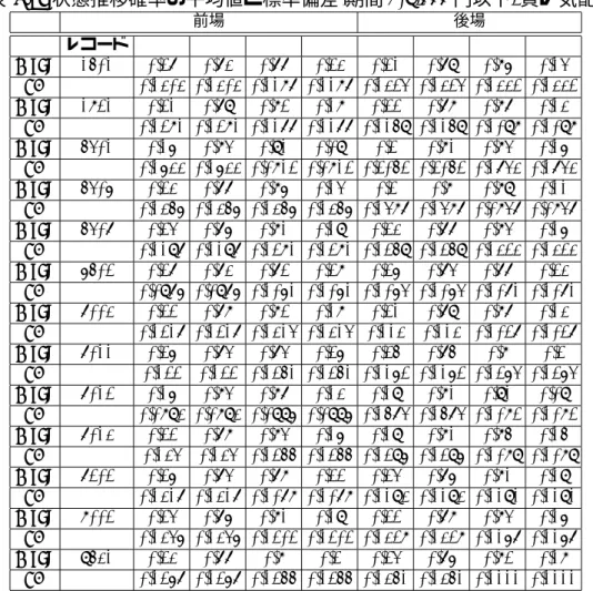 表 4.8: 状態推移確率の平均値と標準偏差-期間 1(2,000 円以下, 買い気配) 前場 後場 レコード P uu P ud P du P dd P uu P ud P du P dd Mean 1501 0.27 0.73 0.77 0.23 0.21 0.79 0.86 0.14 SD 0.1303 0.1303 0.1187 0.1187 0.1324 0.1324 0.1332 0.1332 Mean 1821 0.21 0.79 0.82 0.18 0.22 0.78 0.87 0.13 S