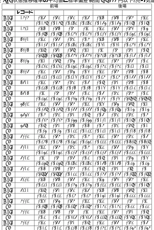表 4.9: 状態推移確率の平均値と標準偏差-期間 2(2,000 円以下, 売り気配) 前場 後場 レコード P uu P ud P du P dd P uu P ud P du P dd Mean 1808 0.27 0.73 0.73 0.27 0.25 0.75 0.78 0.22 SD 0.1189 0.1189 0.1253 0.1253 0.1176 0.1176 0.1191 0.1191 Mean 1821 0.25 0.75 0.8 0.2 0.23 0.77 0.84 0.16 SD 