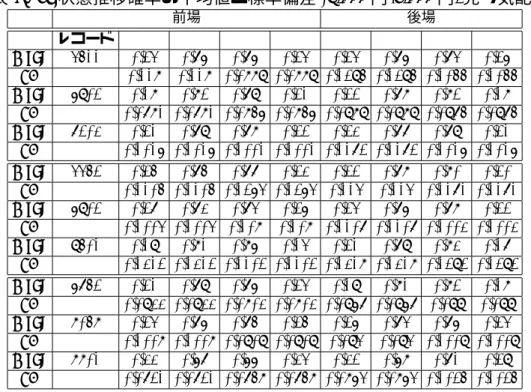 表 4.13: 状態推移確率の平均値と標準偏差 (2,000 円-3,000 円, 売り気配) 前場 後場 レコード P uu P ud P du P dd P uu P ud P du P dd Mean 4511 0.24 0.76 0.76 0.24 0.24 0.76 0.74 0.26 SD 0.118 0.118 0.0889 0.0889 0.1295 0.1295 0.1055 0.1055 Mean 6902 0.18 0.82 0.79 0.21 0.22 0.78 0.82 0.18 