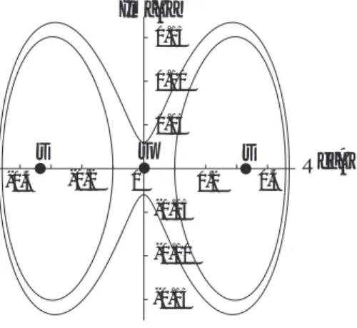 図 2: Trajectories in 位相空間 (Re[A], Im[A]) における振幅方程式の解軌道．波数を k = 1.579 ととった． 太い黒点は固定点をあらわす (s: 安定固定点 , u: 不安定固定点 ) ． 9 結論   断面が楕円形をした筒状容器内の回転流の弱非線形安定性解析を行った． Kelvin 波の非線形相互作 用によって誘導される平均流を導出するのに，オイラー的記述に比べて，ラグランジュ記述の枠組が 圧倒的にすぐれている ( §5) ことを再度強調しておきたい． しかし，この