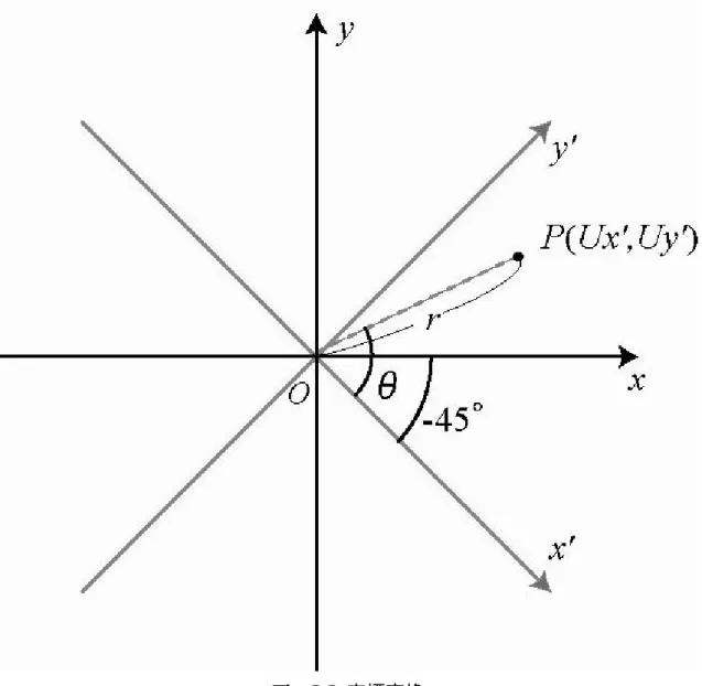 Fig. 3-2  座標変換  Fig. 3-2 に示すように、座標系 x’-y’  平面を 2 つの光プローブの光軸に一致さ せ、弦の変位を P(Ux’,Uy’)とする。それぞれのフォトトランジスタで取得される 電圧を Vx、Vy とすると、比例定数 A を用いて以下のように表される。  .' ,' y xAVUyAVUx==     (3-1)  ここで、  , ' 'tan ,''122xyyxr−=+=θ      (3-2) 