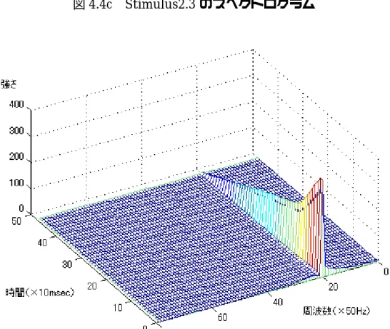 図 4.4c  Stimulus2.4 のスペクトログラム 