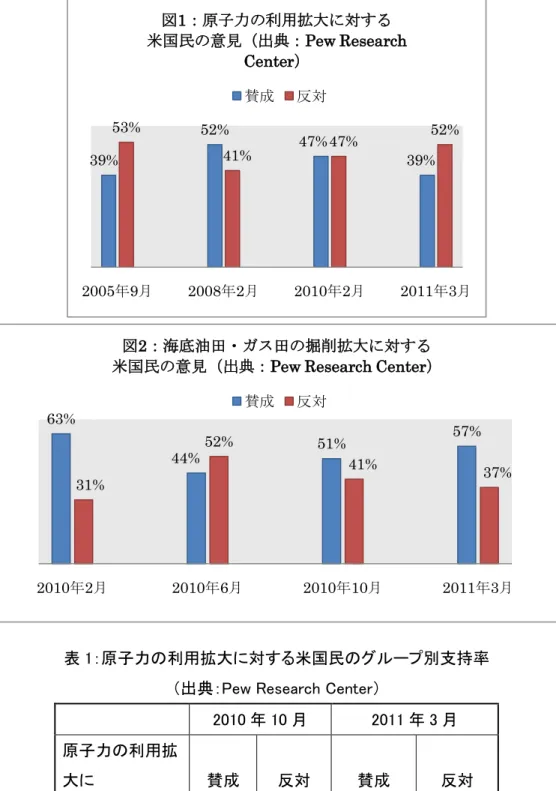 表 1 ：原子力 利用拡大に する米国民 グル プ別支持率 出典： Pew Research Center  