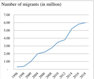 Figure 2: Increasing number of Nepalese migrants  Source: Author’s compilation based on secondary  data from CBS (2017), DoFE (2017), Bhattarai  (2005), Kanhaiya Sapkota (2018) and MoE(2018) 