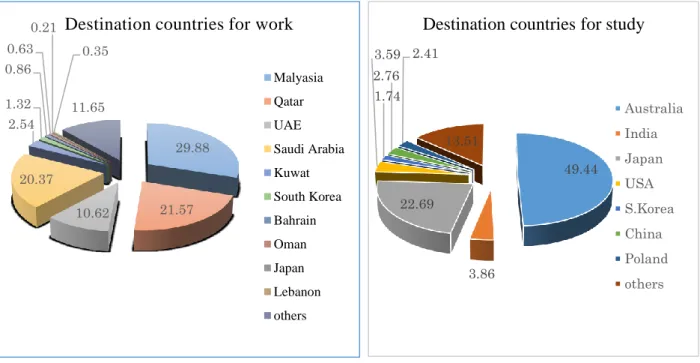 Figure 3: Major destination countries for work  Source: MoLE, Nepal, 2017 