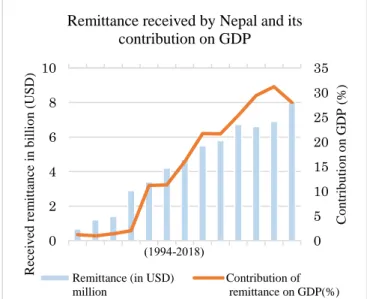 Figure 5: Remittance received by Nepal and its  contribution on GDP 