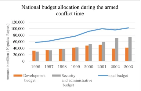 Figure 8: National budget allocation during the armed conflict time  Source: Author’s compilation from secondary data of Pokharel (2004)  and Upreti (2006) 