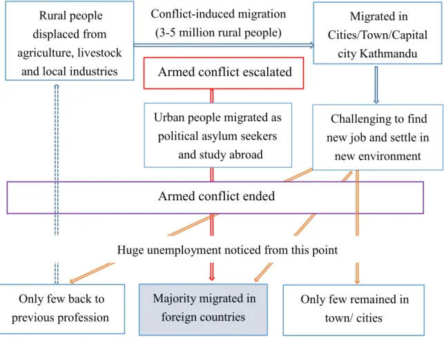 Figure 9: Conflict induced casualties related with the armed conflict 