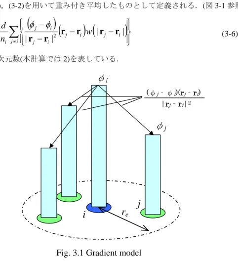 Fig. 3.1 Gradient model 