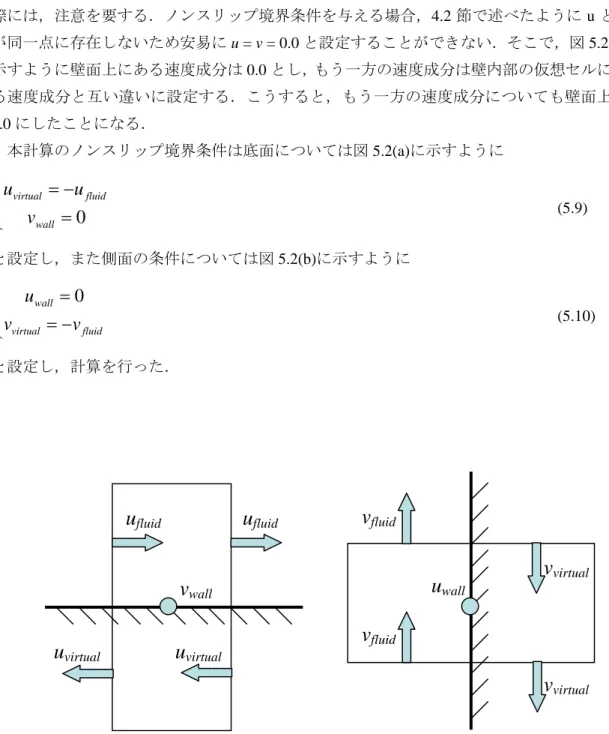 Fig. 5.2 Non-slip condition for FDM with staggered grid 