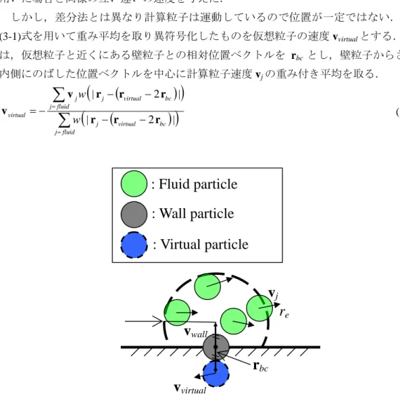 Fig. 5.3 Non-slip condition for particle method