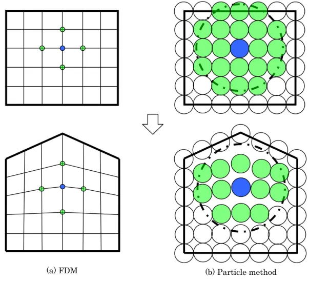 Fig. 1.1 Parallel between FDM and Particle method 