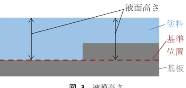 図  3  液膜高さ  せにくい基材上の凹凸形状の探索や製造条件（スピ ンレシピ）の探索のための実験，試作が必要となる． しかし，基板上に作りこむ構造の複雑化や要求され る製品スペックの向上により，適切な微細構造の設 計やスピンレシピの条件出しは必ずしも容易ではな く，実験，試作の負担が増大している．ここにシミュ レーションが活用できれば非常に有益であるが，シ ミュレーションにはシミュレーションの難しさが存 在する．    スピンコートプロセスでは，一般的に基材の面方 向のサイズは数センチメートルから数十セ