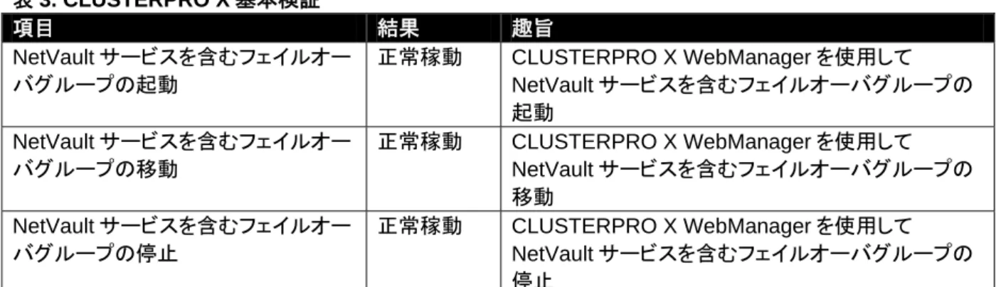 表 10. CLUSTERPRO X Oracle RMAN APM 検証 
