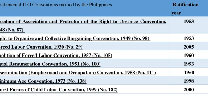 Table 3-2: ILO Conventions ratified by the Philippines