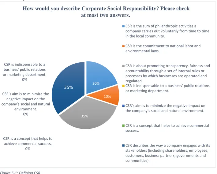 Figure 5-1: Defining CSR 
