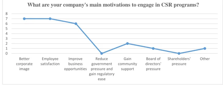 Figure 5-5: Main motivations to engage in CSR 