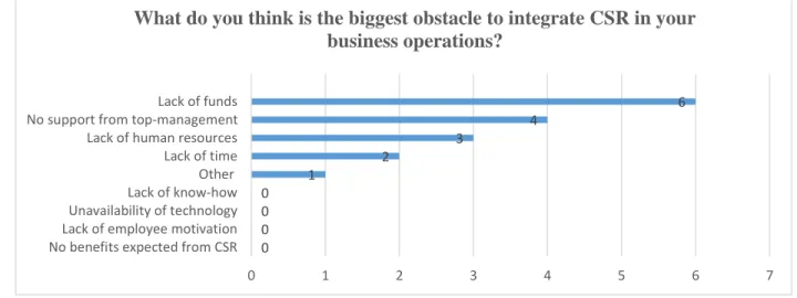 Figure 5-7: Biggest obstacles to integrate CSR 
