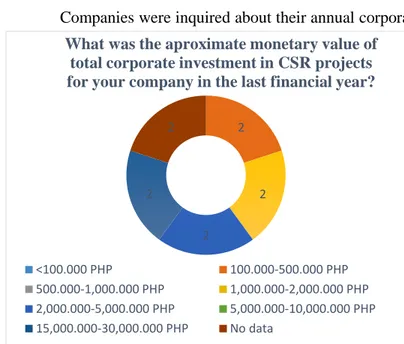 Figure 5-8: Monetary value of corporate investment in CSR 