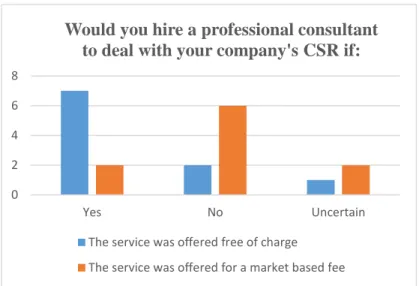 Figure 5-10: Hiring a CSR professional consultant 