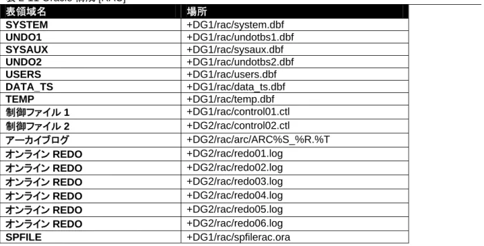 表 2-11 Oracle 構成 [RAC]  表領域名  場所  SYSTEM  +DG1/rac/system.dbf  UNDO1  +DG1/rac/undotbs1.dbf  SYSAUX  +DG1/rac/sysaux.dbf  UNDO2  +DG1/rac/undotbs2.dbf  USERS  +DG1/rac/users.dbf  DATA_TS  +DG1/rac/data_ts.dbf  TEMP  +DG1/rac/temp.dbf  制御ファイル 1  +DG1/rac/co