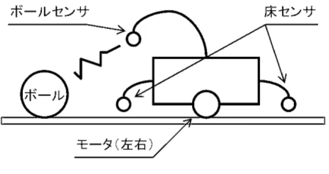 図 2: ロボットの基本構成 このフィールド上で，図 2 に示す基本構成を持つロ ボットが，2 台 1 組でチームを構成し，競技を行います． 図 2 にあるように，この競技では，赤外線を発するボー ルを用いるので，ロボット側ではそのボールを発見する ための光センサをひとつ装備しています．また，ロボッ トは，自陣を向いているのか，それとも敵陣を向いてい るのかを判断しなければいけないので，向きの検出のた めに，ひと組の床センサ (グラデーションの違いによる 反射光の明るさを検出する光センサ) を装備しています