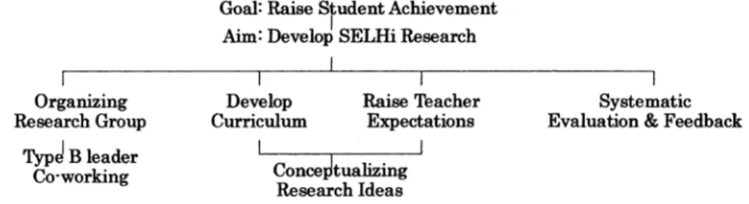 Figure 6 SELHi Type A Leader’s Stategic Planning Tree
