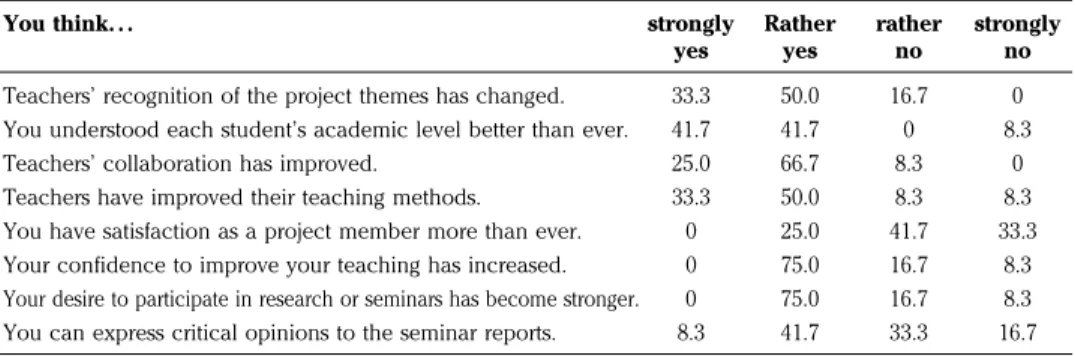 Table 1 Changes in S School Teachers through the 3-year Projects (Unit : %, N = 13)