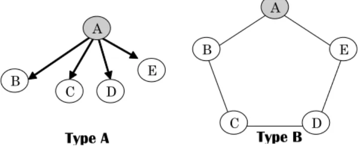 Figure 4 Organization Type