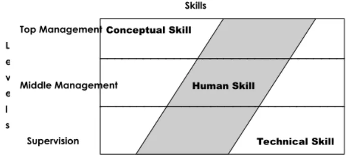Figure 5 Skill Distributions at Various Management Levels (Robert Katz 1974)