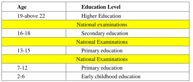 Table 2-1. Indonesian Education System and National examinations 