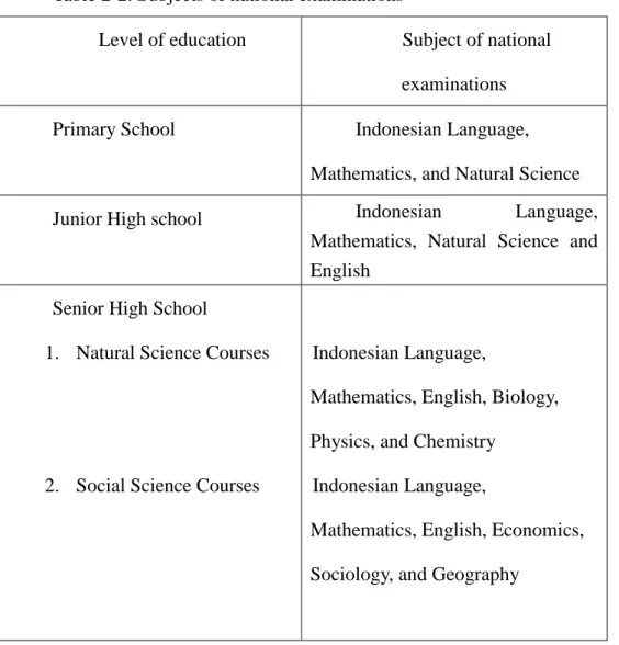 Table 2-2. Subjects of national examinations 
