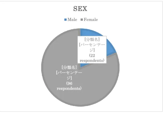 Figure 4-1. Sex  .    [分類名]  [パーセンテージ] (22  respondents) [分類名] [パーセンテージ] (96 respondents) SEX MaleFemale Bataknese  50%  Javanese  21% Karonese 7% Malay 6%  Others  12%  No response  [パーセンテージ]  Ethnicity 