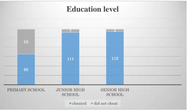 Figure  5-1.  shows  the  data  of  respondent  who  cheated  or  did  not  cheat  in  their  National Examination