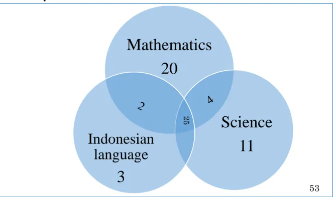 Figure 5-2 shows most of the students cheated in math (51 students) and science  (40 students)