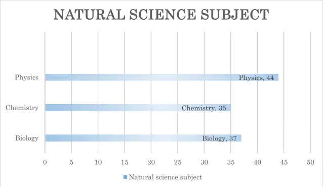 Figure 5-5. Cheating subject in Natural Science Course (N=60) 