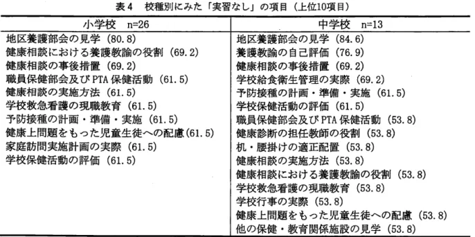 表 4 校種別にみた「実習なし J の項目(上位 1 0 項目) 小 学 校 n=26  中学校 n=13  地区養護部会の見学 ( 8 0 . 8 ) 地区養護部会の見学 ( 8 4 