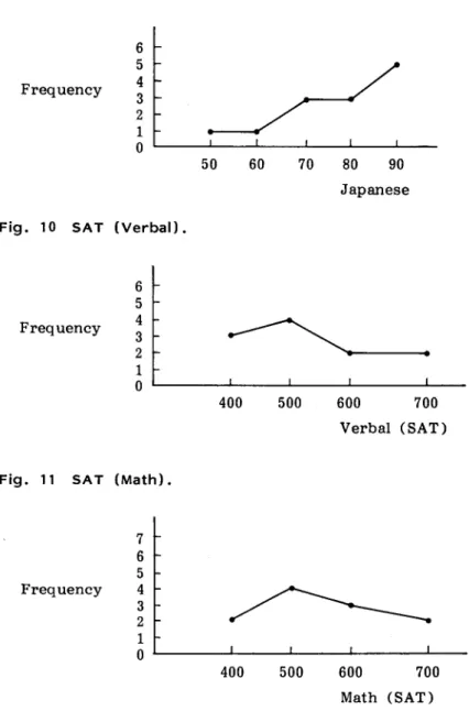 Fig. 9 Japanese test results (mean). Frequency Fig. 10 SAT 654321o (Verbal) . 50 60 70 80 90 Japanese Frequency 654 3 2 1 o 400 500 600 Verbal  700 (SAT)