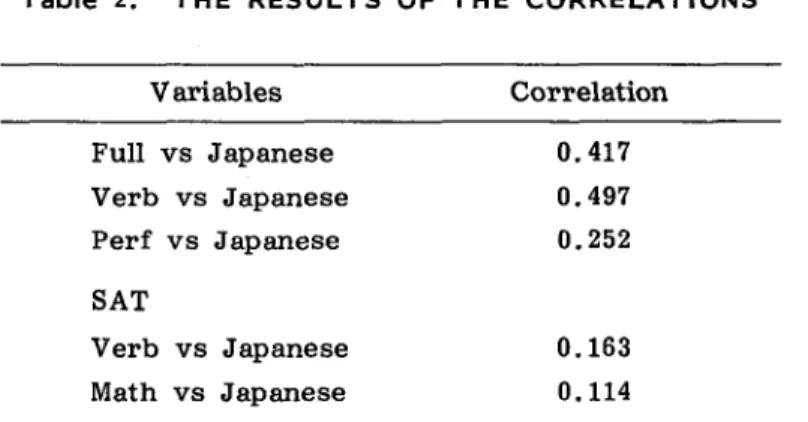Table 2. THE RESULTS OF THE CORRELATIONS Variables Correlation Full vs Japanese Verb vs Japanese Perf vs Japanese SAT Verb vs Japanese Math vs Japanese ooooo .