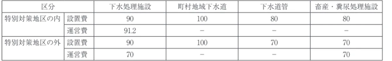 表 8　環境基礎施設設置・運営費補助率 （単位：％） 区分 下水処理施設 町村地域下水道 下水道管 畜産・糞尿処理施設 特別対策地区の内 設置費 90 00 80 80 運営費 9.2 － － － 特別対策地区の外 設置費 90 00 70 70 運営費 70 － － 70 出所：漢江水系管理委員会（2006）より作成。 表 9　漢江水系管理基金の住民支援事業の内訳 （単位：億ウォン、件） 合計 一般支援事業 直接支援事業 特別支援事業 その他 小計 所得増大 福祉増大 育英事業 汚染浄化 2000 ～ 2