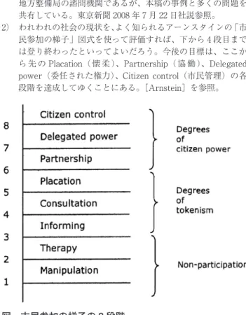 図　市民参加の梯子の 8 段階 出典：Arnstein：217