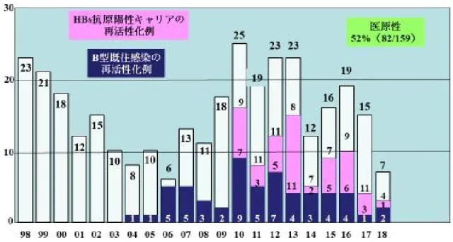 表 2.  急性肝不全，LOHF の身体所見：肝炎症例：昏睡Ⅱ度以上出現時 