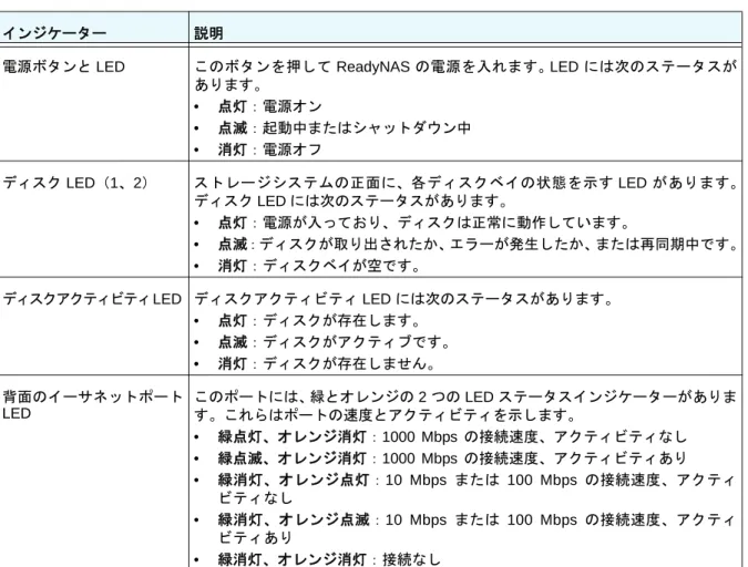 表 1. ReadyNAS 102 のインジケーターの説明