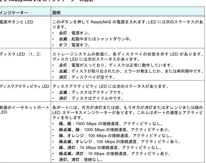 表  5. ReadyNAS 212 のインジケーターの説明