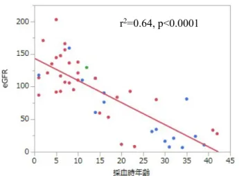 図 2  ロウ症候群の年齢と eGFR の関係  これらの知見をもとに、研究班ホームページに おいて患者向け・医療従事者向け情報を発信する 準備を調えた。 D．考察  エプスタイン症候群を代表とする MYH9 異常症で は、頭部変異（ R702 変異および S96 変異）の症例に おいて表現型が重症であり、腎予後が不良であるこ とが判明している。 RAS阻害薬による治療が試みら れているものの、腎機能障害の進行を抑制するため の治療は確立していない。本調査では全体の症例に おいても、頭部変異の症例においても